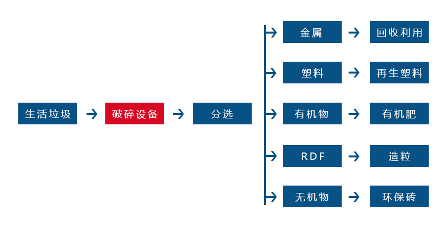 生活垃圾撕碎机针对各种生活垃圾物料而设计