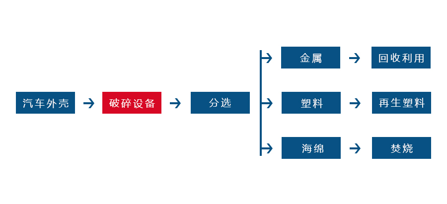 双轴撕碎机