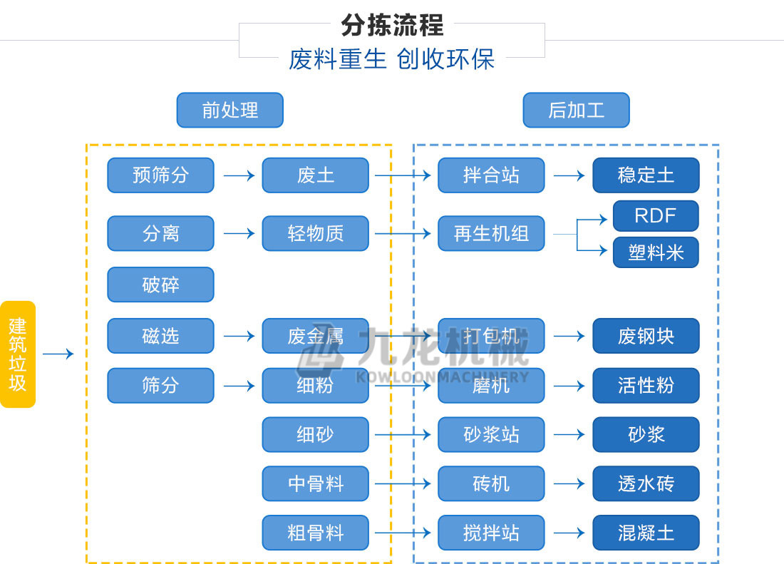 建筑垃圾分拣处理设备分拣流程