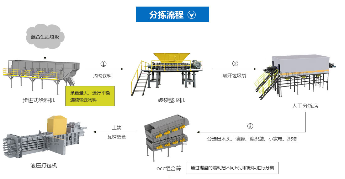 生活垃圾分拣处理设备分拣流程