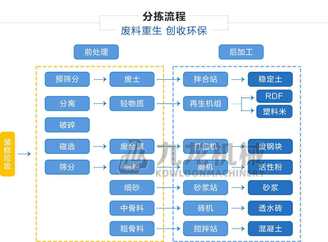 装修垃圾分拣处理设备分拣流程