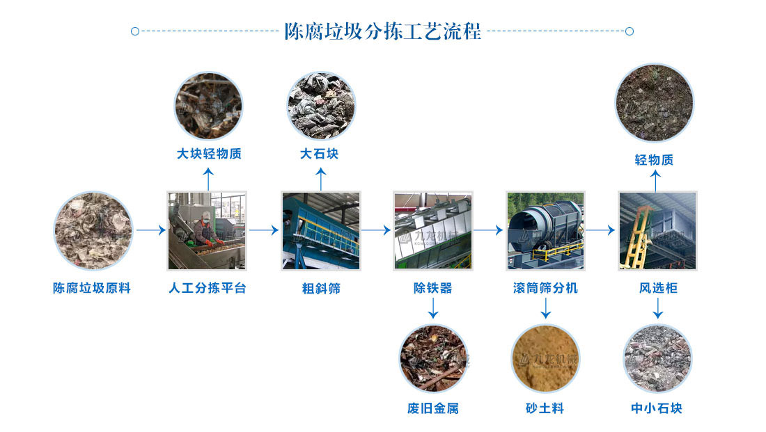 陈腐垃圾分拣处理设备工艺流程