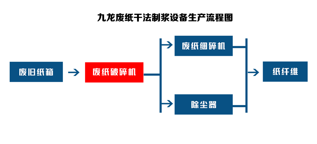 干法废纸制浆设备可以对回收的废纸进行再处理(图2)