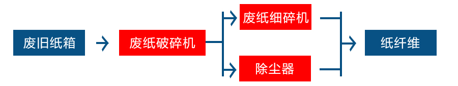 废纸干法制浆设备